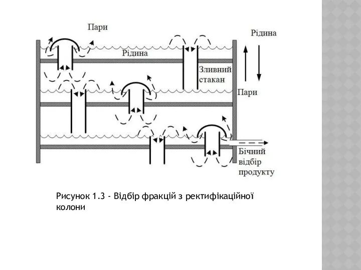 Рисунок 1.3 - Відбір фракцій з ректифікаційної колони