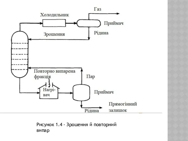 Рисунок 1.4 - Зрошення й повторний випар