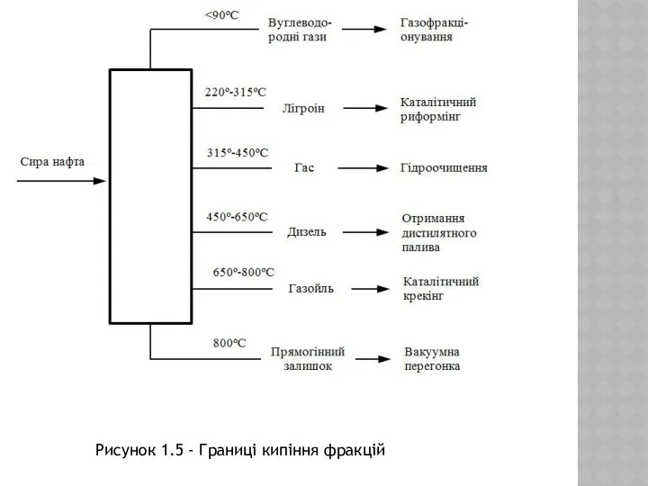 Рисунок 1.5 - Границі кипіння фракцій