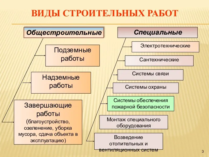 ВИДЫ СТРОИТЕЛЬНЫХ РАБОТ Общестроительные Специальные Подземные работы Надземные работы Завершающие