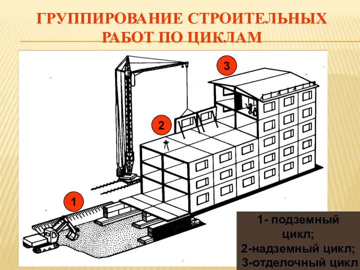 ГРУППИРОВАНИЕ СТРОИТЕЛЬНЫХ РАБОТ ПО ЦИКЛАМ 1- подземный цикл; 2-надземный цикл; 3-отделочный цикл 1 3 2