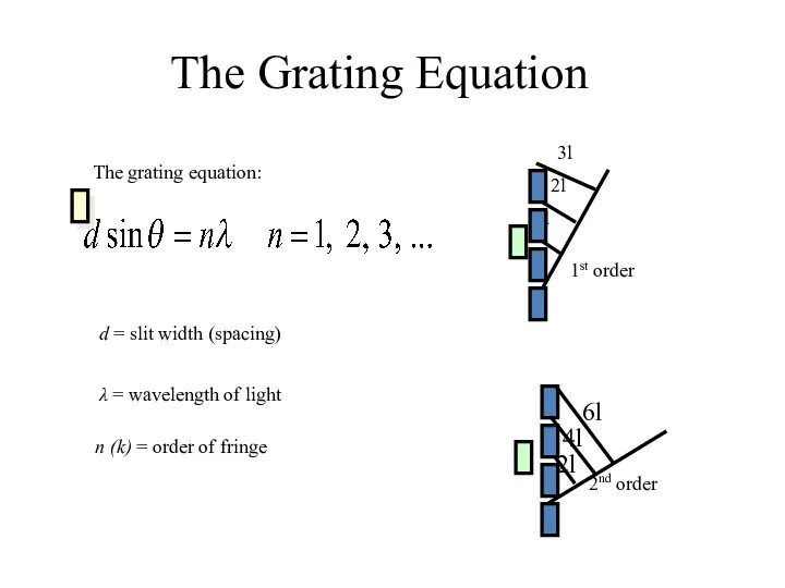 The Grating Equation