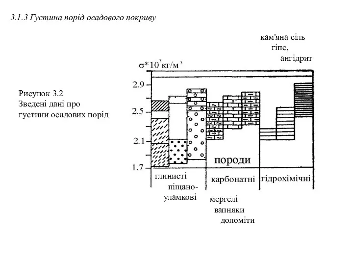 3.1.3 Густина порід осадового покриву Рисунок 3.2 Зведені дані про
