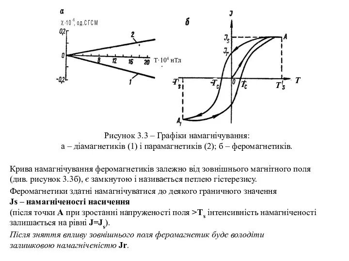 Рисунок 3.3 – Графіки намагнічування: а – діамагнетиків (1) і