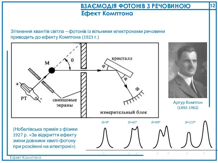 Артур Комптон (1892-1962) Зіткнення квантів світла – фотонів із вільними