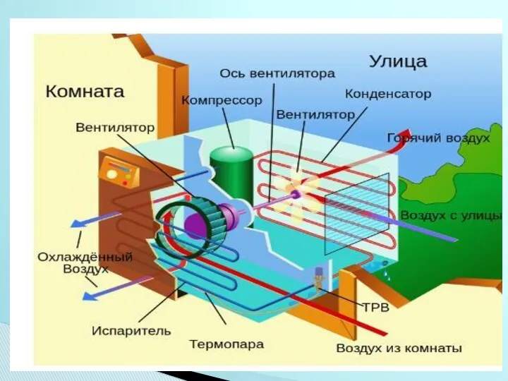 Состав и работа кондиционера Состоит из центробежного вентилятора с электродвигателем,