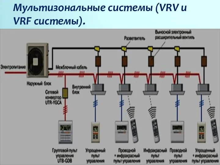 Мультизональные системы (VRV и VRF системы). Это промышленные климатические системы,