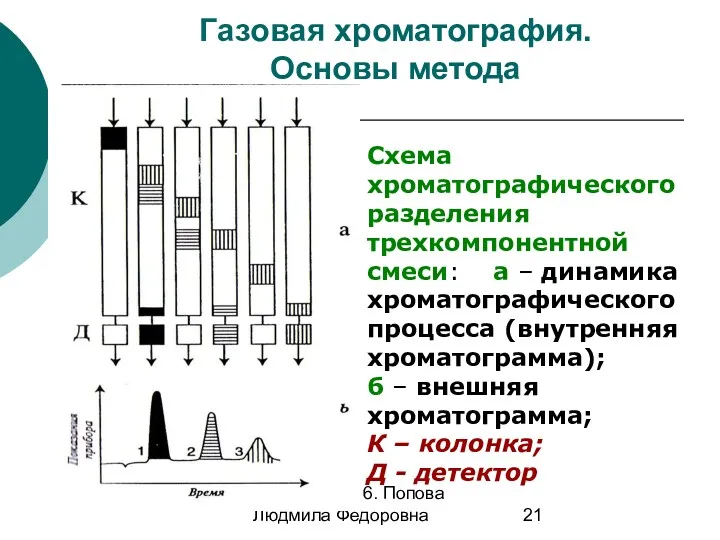 МККОС. Л.К. 6. Попова Людмила Федоровна Газовая хроматография. Основы метода