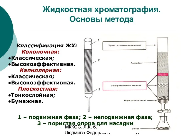 МККОС. Л.К. 6. Попова Людмила Федоровна Жидкостная хроматография. Основы метода