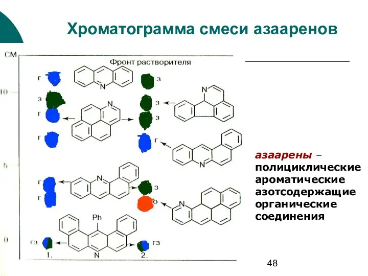 МККОС. Л.К. 6. Попова Людмила Федоровна Хроматограмма смеси азааренов азаарены – полициклические ароматические азотсодержащие органические соединения