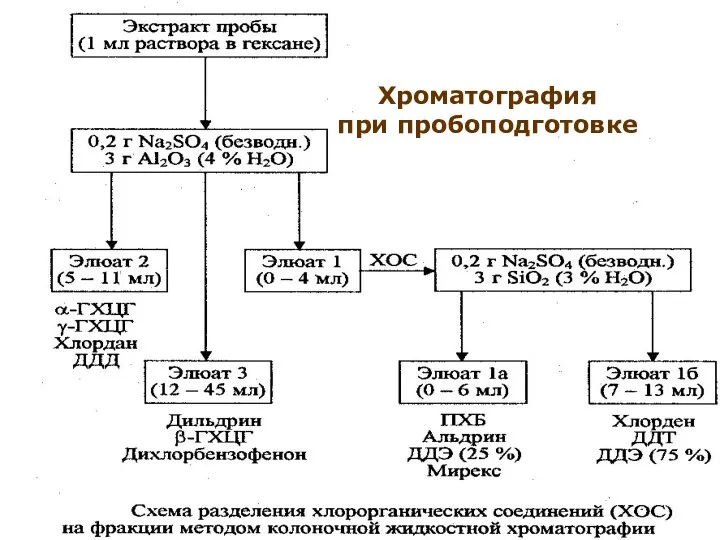 МККОС. Л.К. 6. Попова Людмила Федоровна Хроматография при пробоподготовке