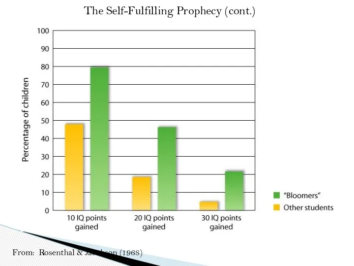 From: Rosenthal & Jacobson (1968) The Self-Fulfilling Prophecy (cont.)