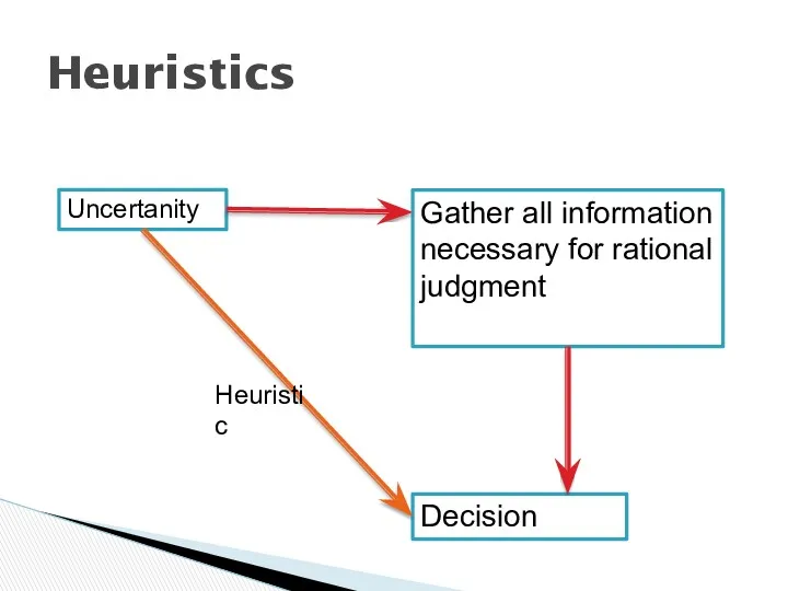 Heuristics Uncertanity Gather all information necessary for rational judgment Decision Heuristic