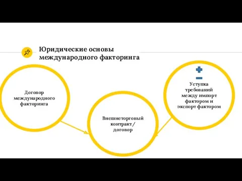 Юридические основы международного факторинга Договор международного факторинга Уступка требований между