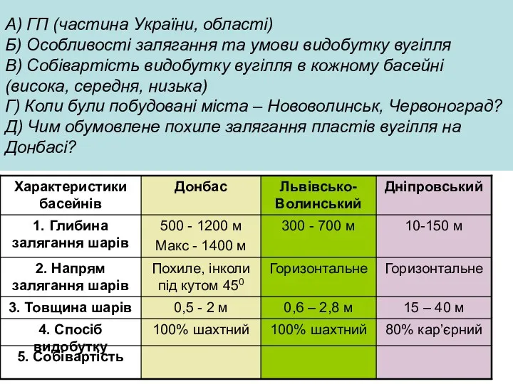 А) ГП (частина України, області) Б) Особливості залягання та умови видобутку вугілля В)