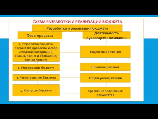 СХЕМА РАЗРАБОТКИ И РЕАЛИЗАЦИИ БЮДЖЕТА Разработка и реализация бюджета Фазы