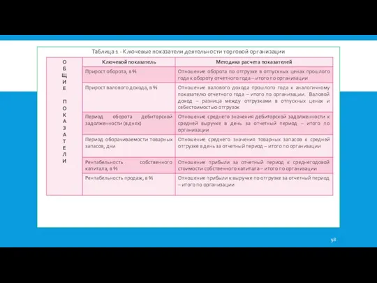 Таблица 1 - Ключевые показатели деятельности торговой организации