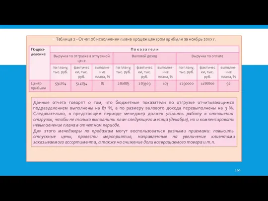Таблица 2 - Отчет об исполнении плана продаж центром прибыли