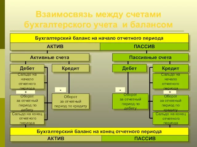 Взаимосвязь между счетами бухгалтерского учета и балансом Бухгалтерский баланс на