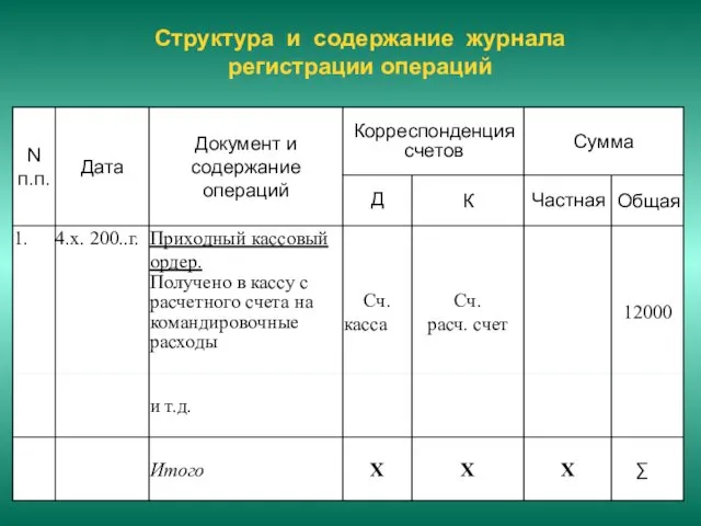 Структура и содержание журнала регистрации операций