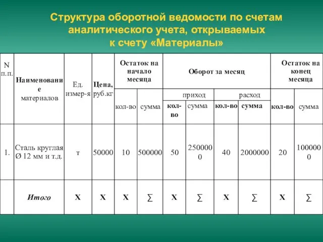 Структура оборотной ведомости по счетам аналитического учета, открываемых к счету «Материалы»