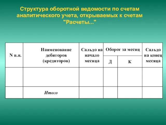 Структура оборотной ведомости по счетам аналитического учета, открываемых к счетам "Расчеты..."