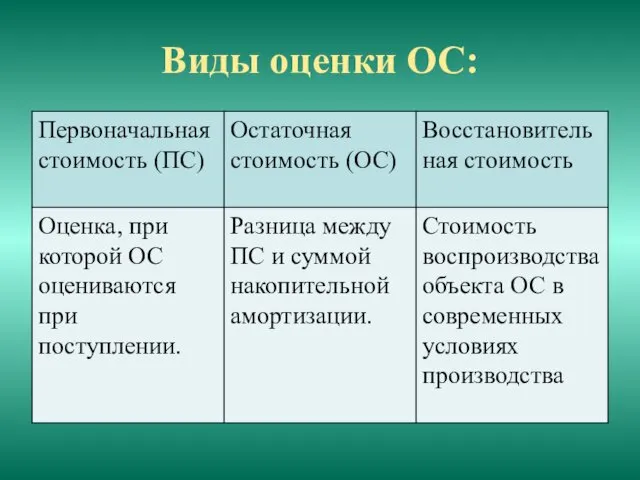 Виды оценки ОС: