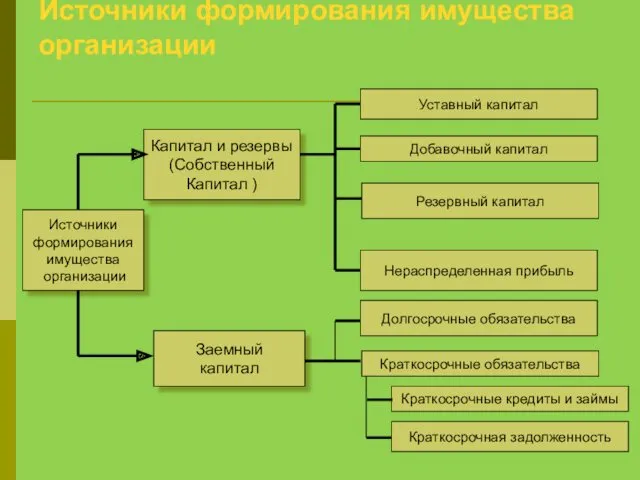 Источники формирования имущества организации Источники формирования имущества организации Заемный капитал