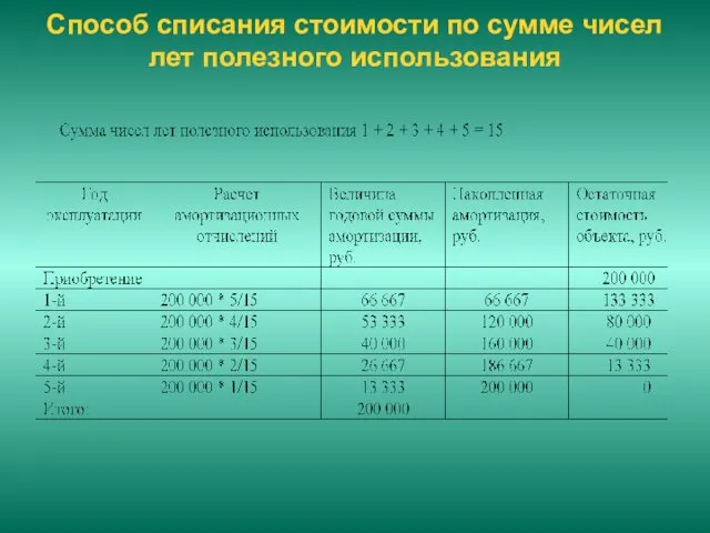 Способ списания стоимости по сумме чисел лет полезного использования