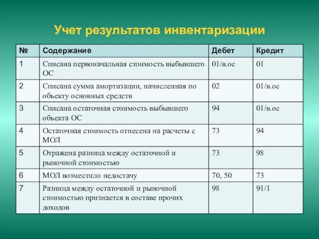 Учет результатов инвентаризации