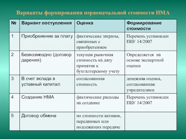 Варианты формирования первоначальной стоимости НМА