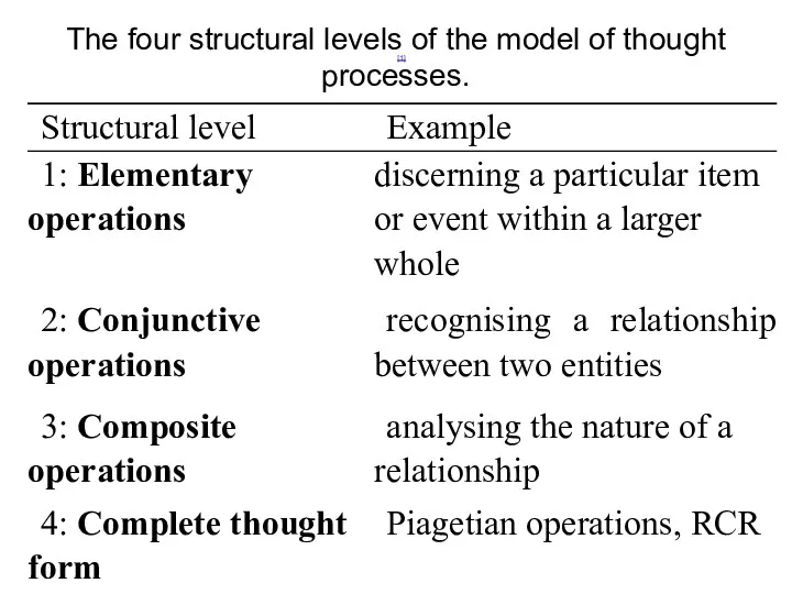 [1] The four structural levels of the model of thought processes.