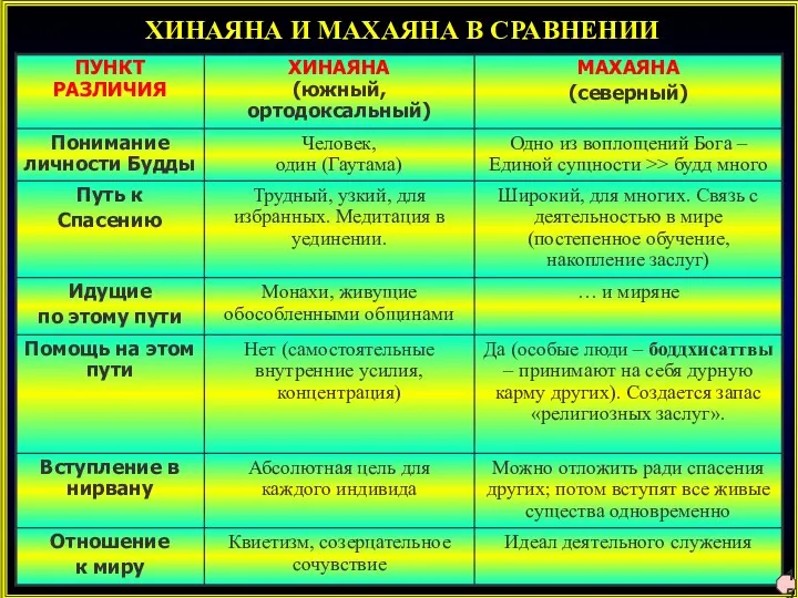 ХИНАЯНА И МАХАЯНА В СРАВНЕНИИ 15