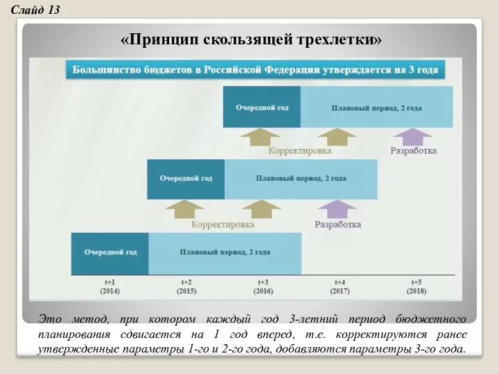 «Принцип скользящей трехлетки» Это метод, при котором каждый год 3-летний