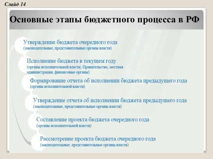 Основные этапы бюджетного процесса в РФ Слайд 14