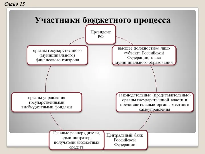 Участники бюджетного процесса++++ Участники бюджетного процесса Слайд 15