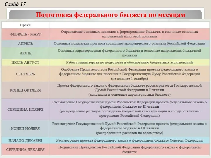 Подготовка федерального бюджета по месяцам Слайд 17