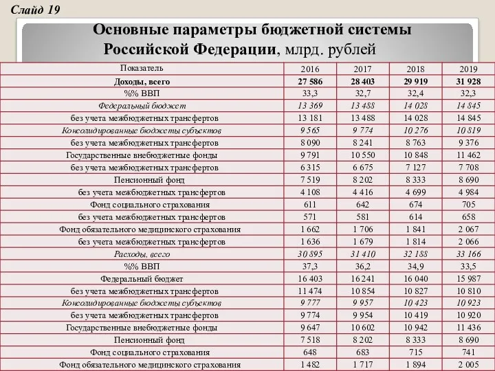 Основные параметры бюджетной системы Российской Федерации, млрд. рублей Слайд 19