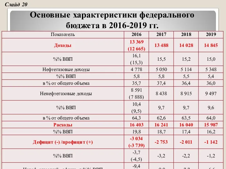 Основные характеристики федерального бюджета в 2016-2019 гг. Слайд 20