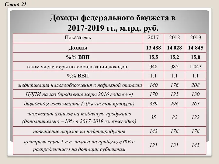 Доходы федерального бюджета в 2017-2019 гг., млрд. руб. Слайд 21