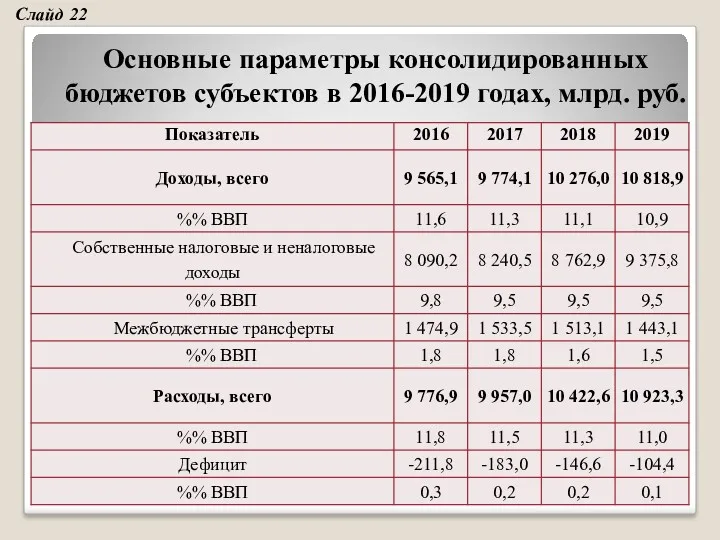 Основные параметры консолидированных бюджетов субъектов в 2016-2019 годах, млрд. руб. Слайд 22