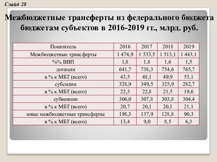 Межбюджетные трансферты из федерального бюджета бюджетам субъектов в 2016-2019 гг., млрд. руб. Слайд 28