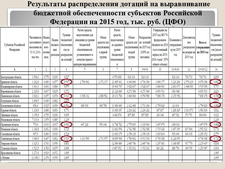 Результаты распределения дотаций на выравнивание бюджетной обеспеченности субъектов Российской Федерации на 2015 год, тыс. руб. (ЦФО)