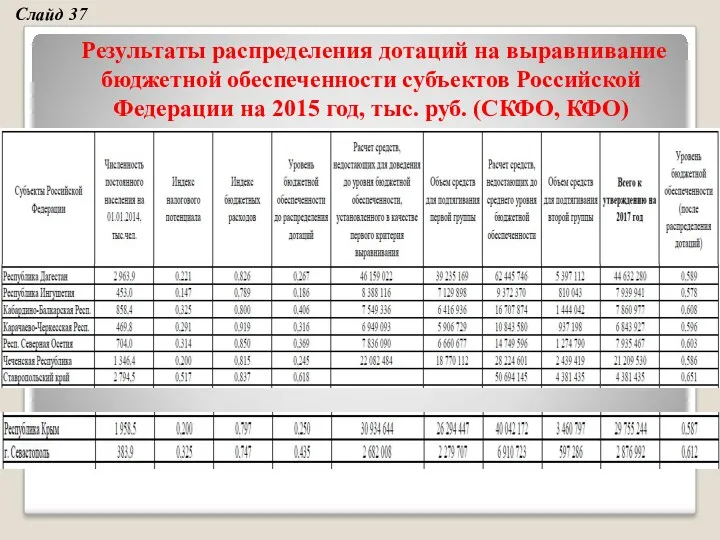 Результаты распределения дотаций на выравнивание бюджетной обеспеченности субъектов Российской Федерации