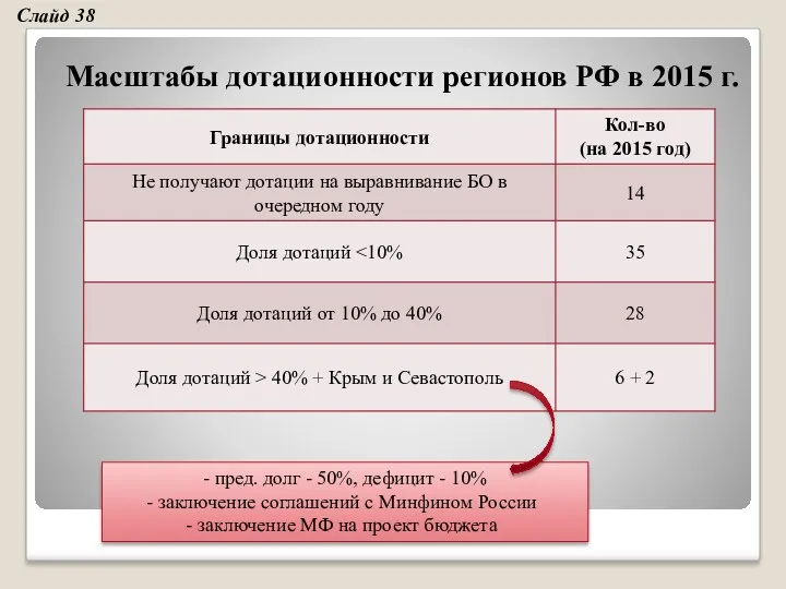 Масштабы дотационности регионов РФ в 2015 г. - пред. долг