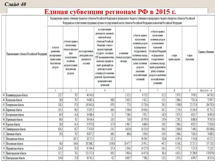 Единая субвенция регионам РФ в 2015 г. Слайд 40