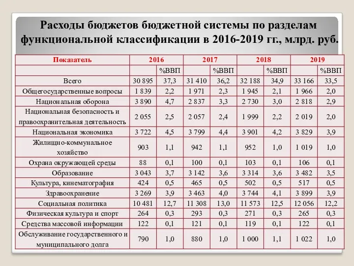 Расходы бюджетов бюджетной системы по разделам функциональной классификации в 2016-2019 гг., млрд. руб.