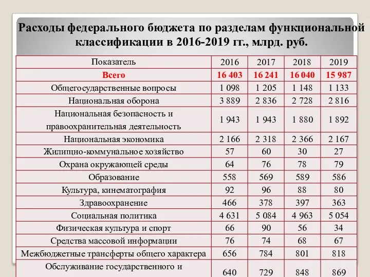 Расходы федерального бюджета по разделам функциональной классификации в 2016-2019 гг., млрд. руб.