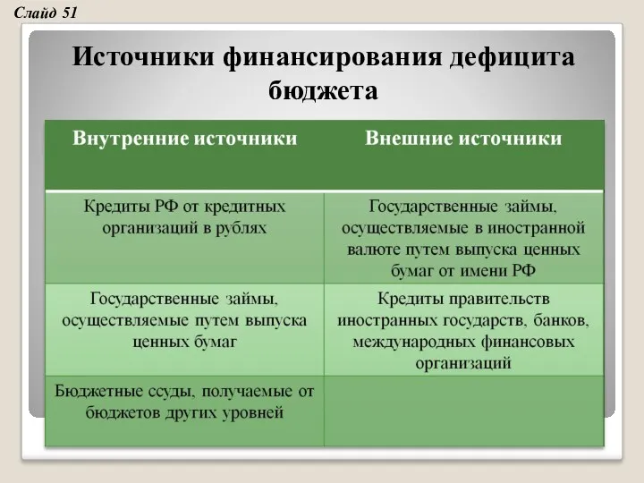 Источники финансирования дефицита бюджета Слайд 51