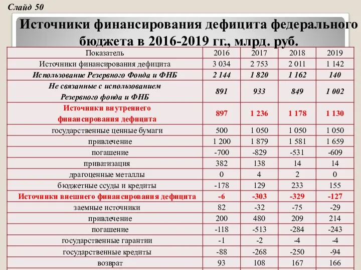 Источники финансирования дефицита федерального бюджета в 2016-2019 гг., млрд. руб. Слайд 50
